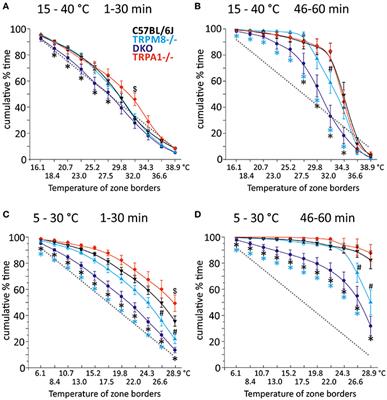 Cold Temperature Encoding by Cutaneous TRPA1 and TRPM8-Carrying Fibers in the Mouse